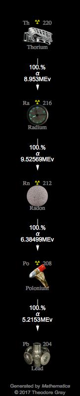 Decay Chain Image