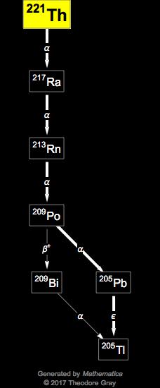 Decay Chain Image