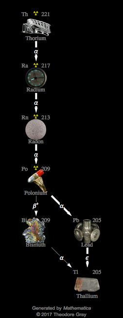 Decay Chain Image