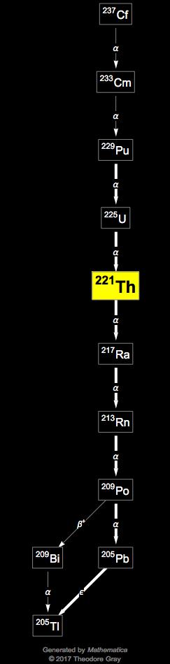 Decay Chain Image