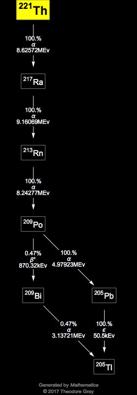Decay Chain Image