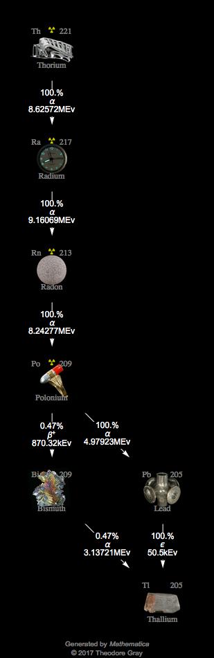 Decay Chain Image
