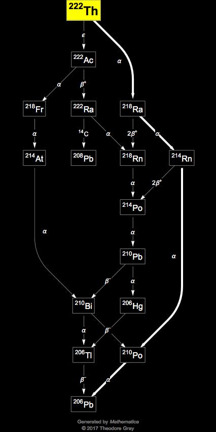 Decay Chain Image