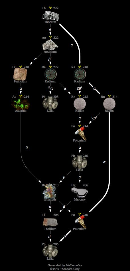 Decay Chain Image