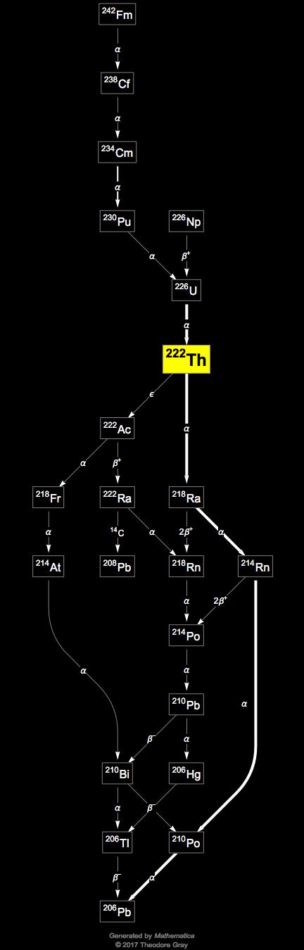 Decay Chain Image