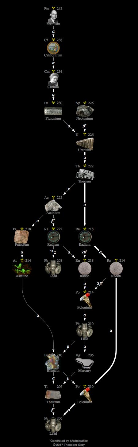 Decay Chain Image