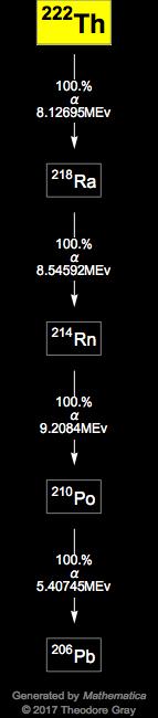 Decay Chain Image