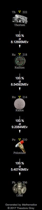 Decay Chain Image