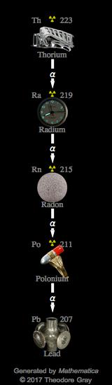 Decay Chain Image
