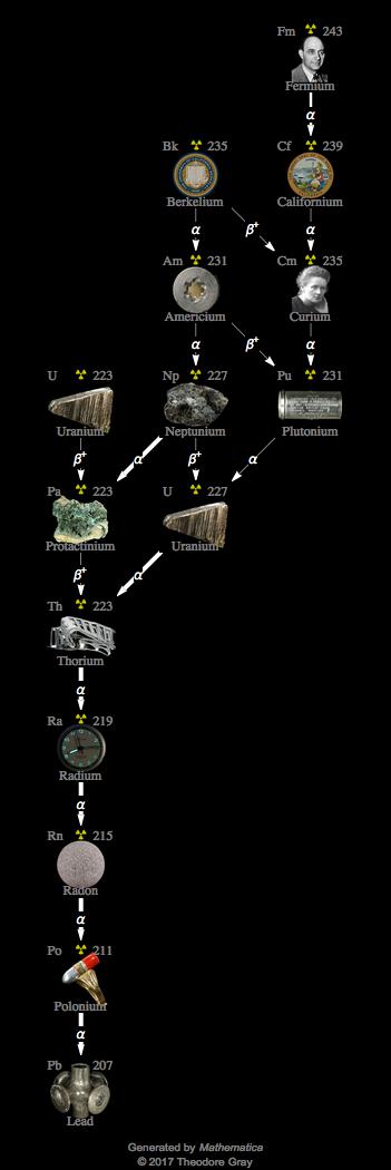 Decay Chain Image