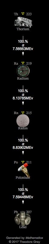 Decay Chain Image