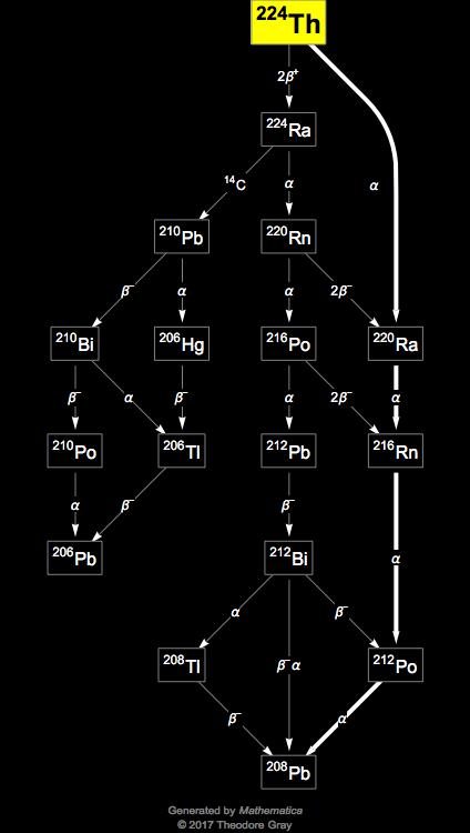 Decay Chain Image