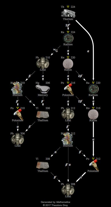 Decay Chain Image