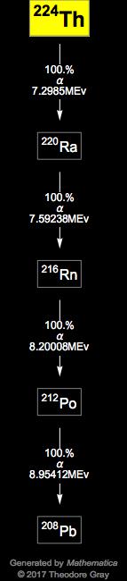 Decay Chain Image