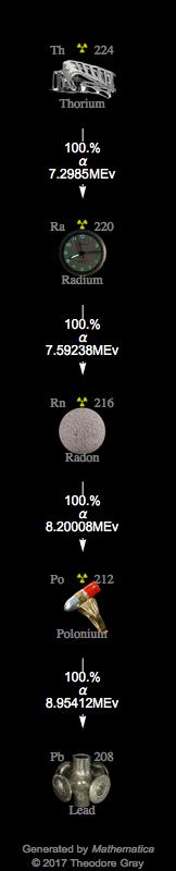 Decay Chain Image