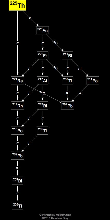 Decay Chain Image