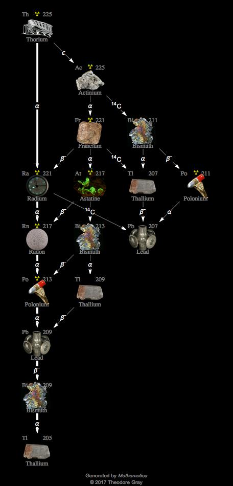 Decay Chain Image