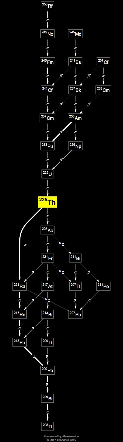 Decay Chain Image