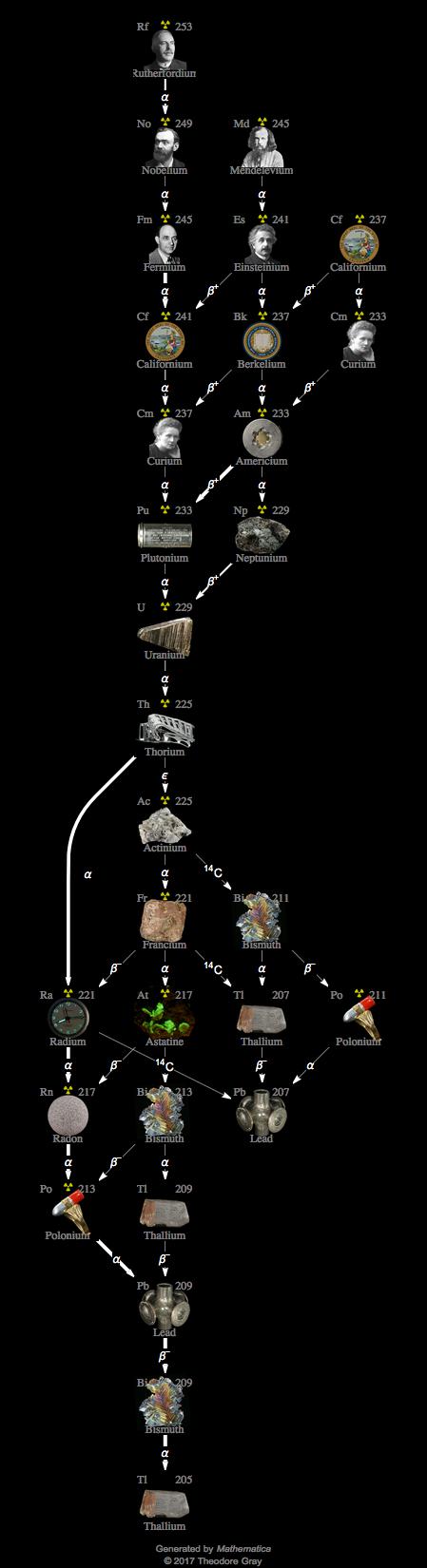 Decay Chain Image