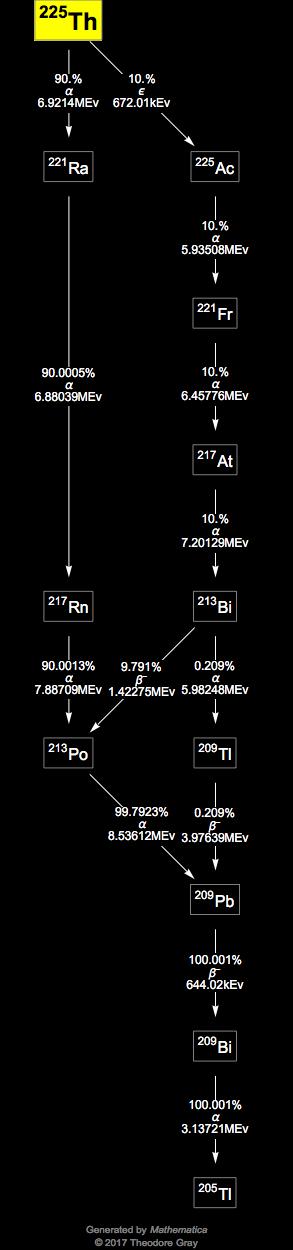 Decay Chain Image