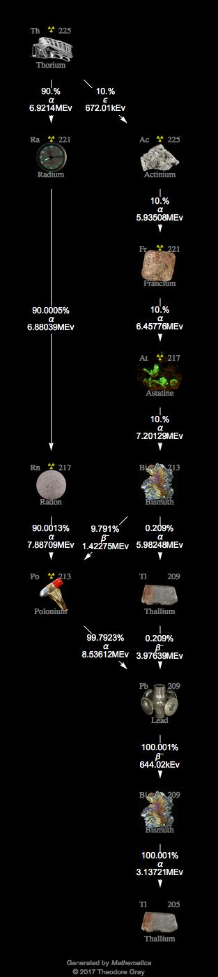 Decay Chain Image