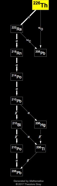 Decay Chain Image