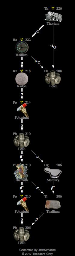 Decay Chain Image