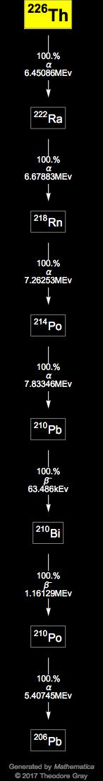 Decay Chain Image