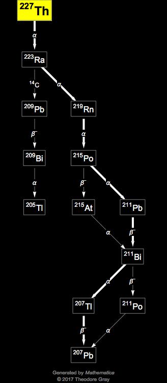 Decay Chain Image