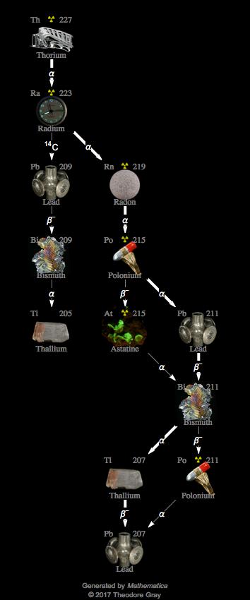 Decay Chain Image