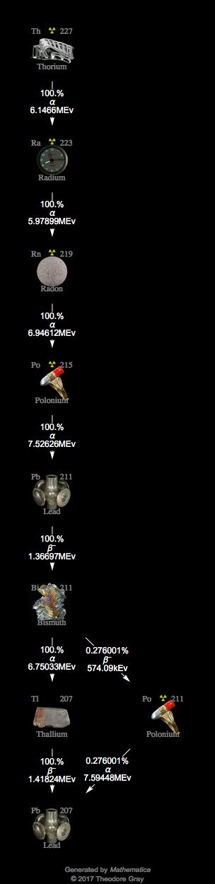 Decay Chain Image