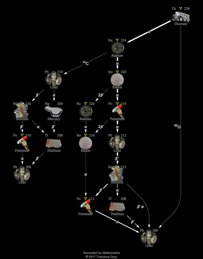 Decay Chain Image