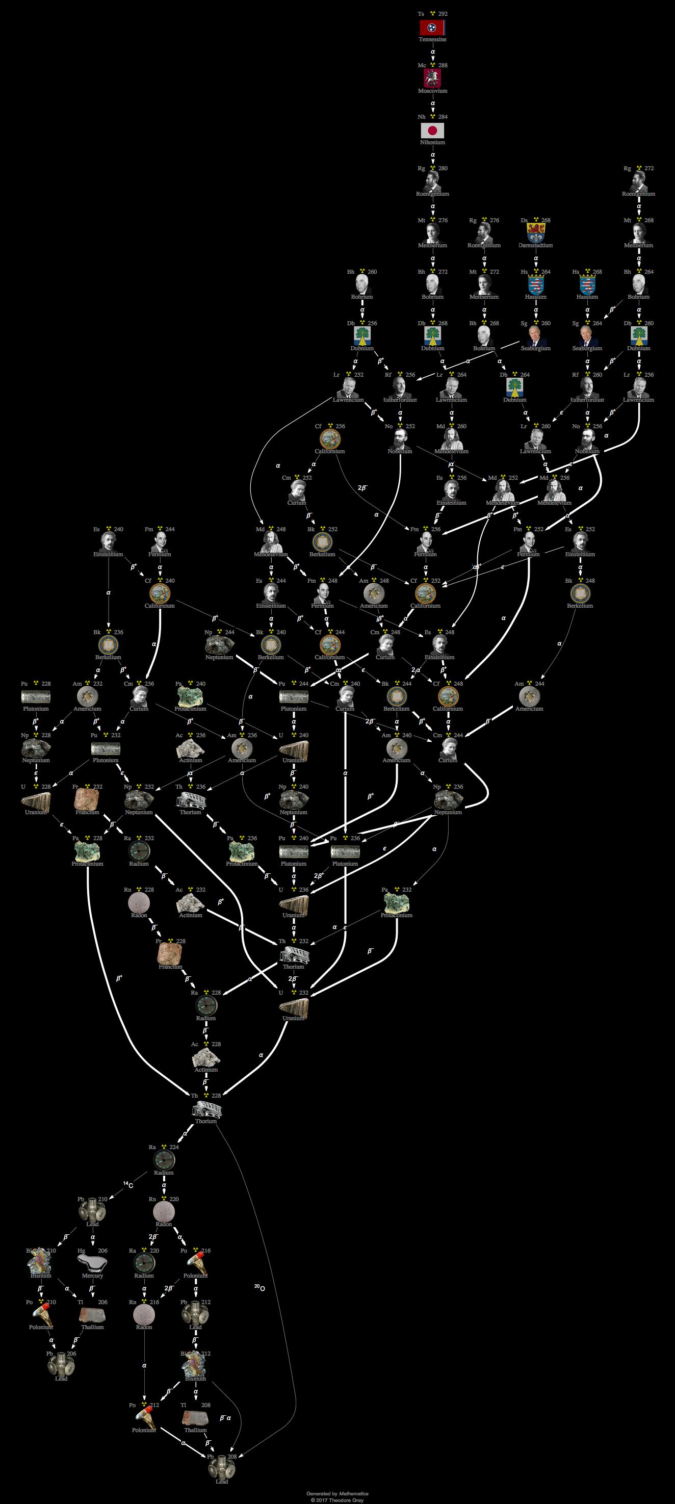 Decay Chain Image