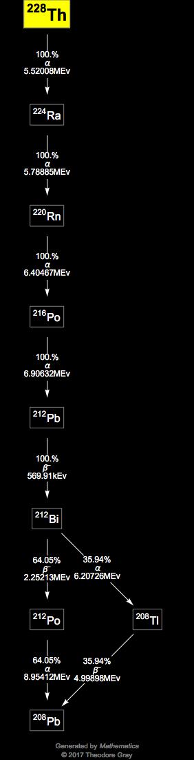 Decay Chain Image