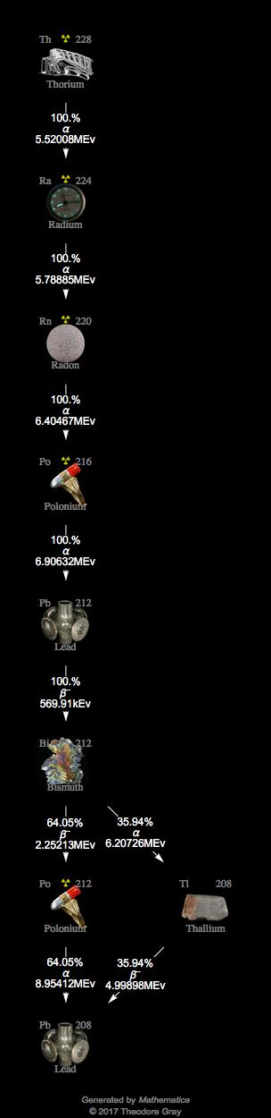 Decay Chain Image