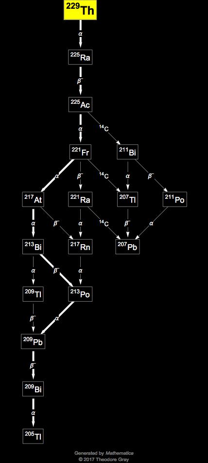 Decay Chain Image