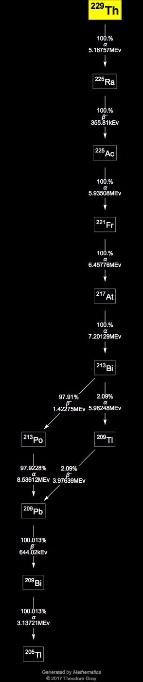 Decay Chain Image