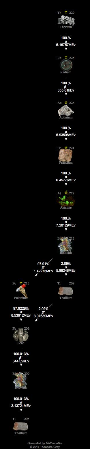 Decay Chain Image