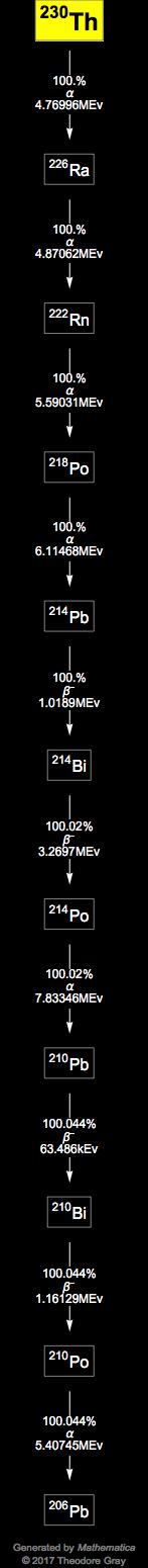 Decay Chain Image