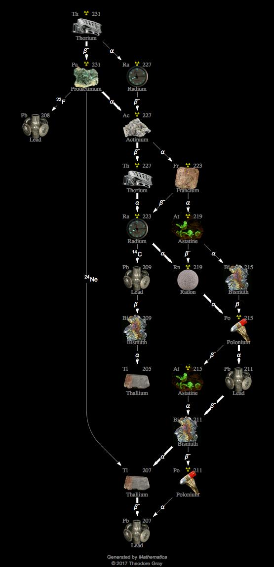 Decay Chain Image