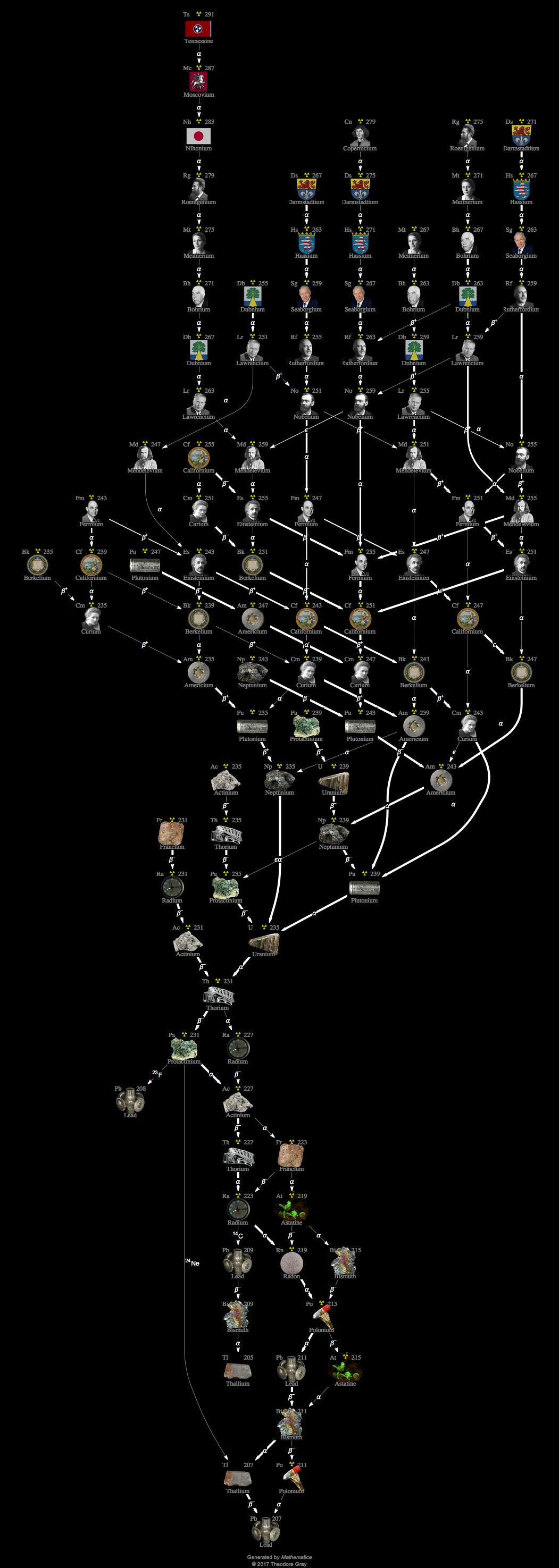 Decay Chain Image