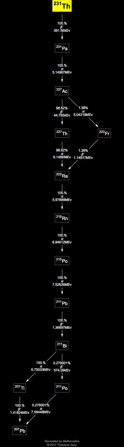 Decay Chain Image