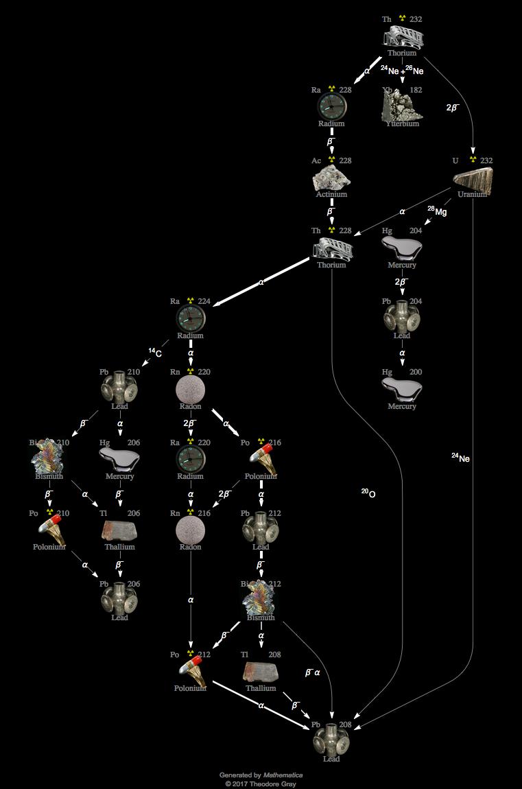 Decay Chain Image