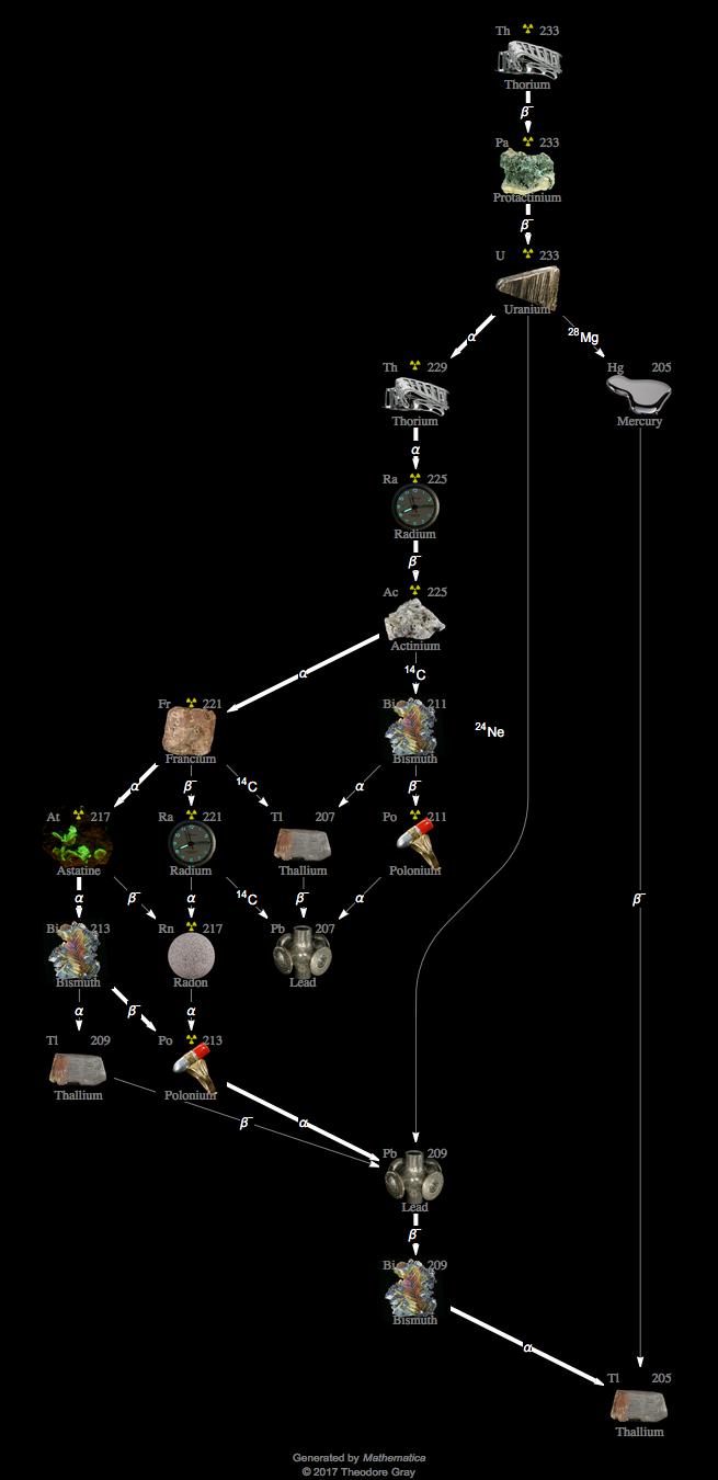 Decay Chain Image