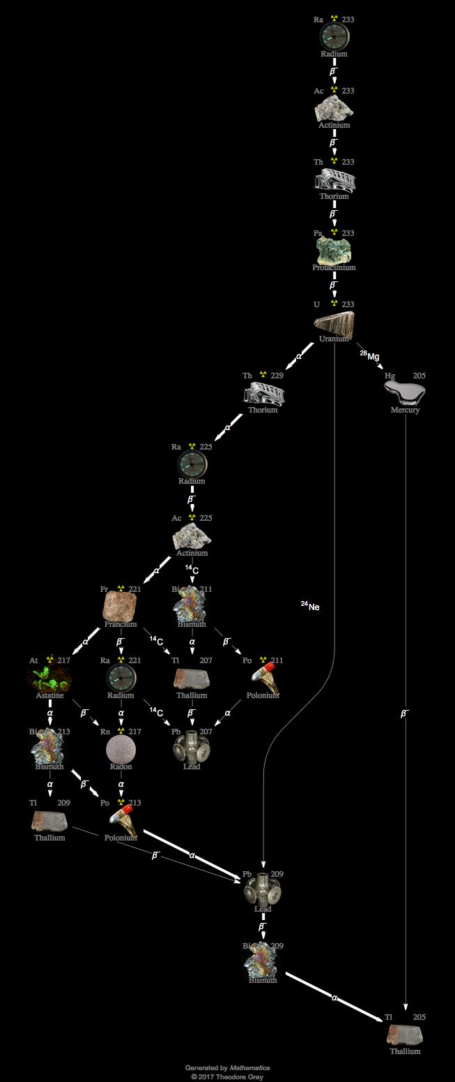 Decay Chain Image