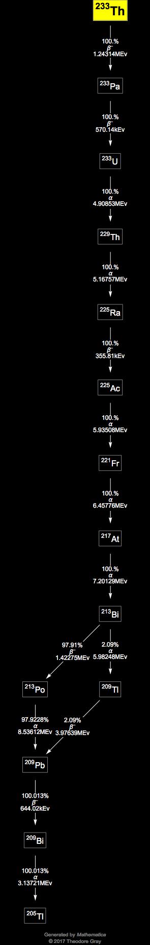 Decay Chain Image