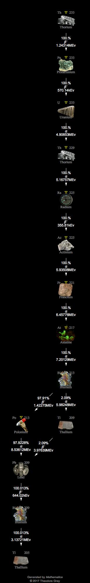 Decay Chain Image