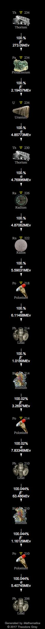 Decay Chain Image