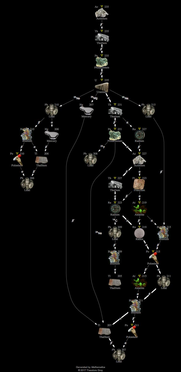 Decay Chain Image