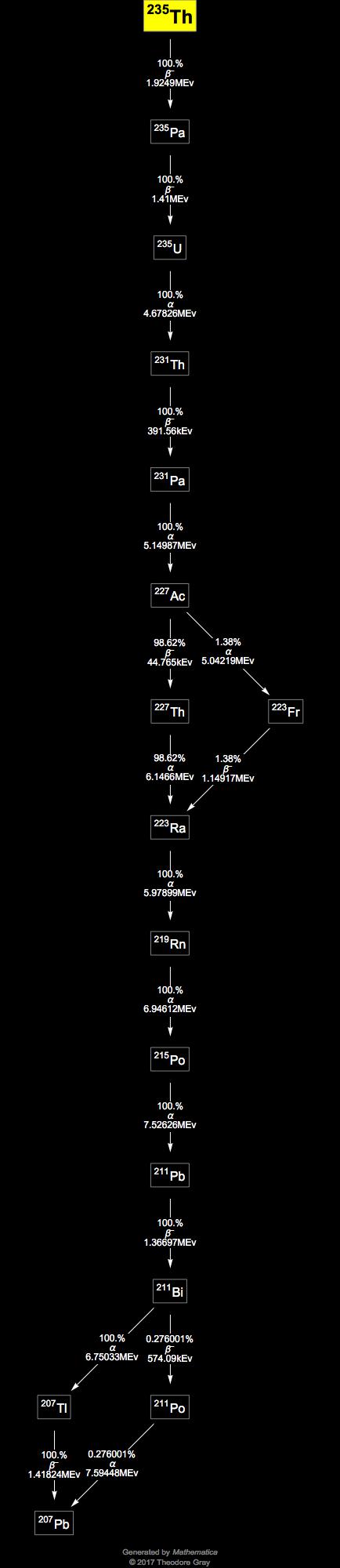 Decay Chain Image